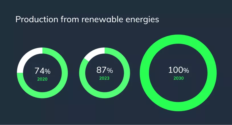 production from renewable energies chart