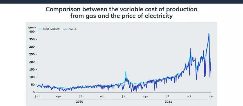 Comparison%20variable%20cost%20of%20production%20from%20gas%20and%20price%20of%20electricity.png