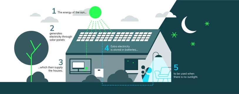 EDP_Infografia-baterias-solar-traducoes_Info_Desktop-03-ENG.png