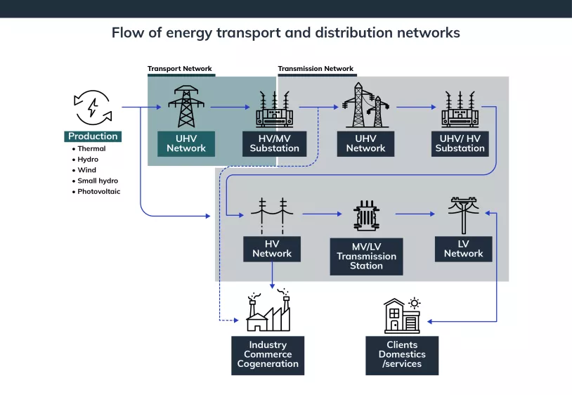 Flow%20of%20energy%20transport%20and%20distribution%20networks.png