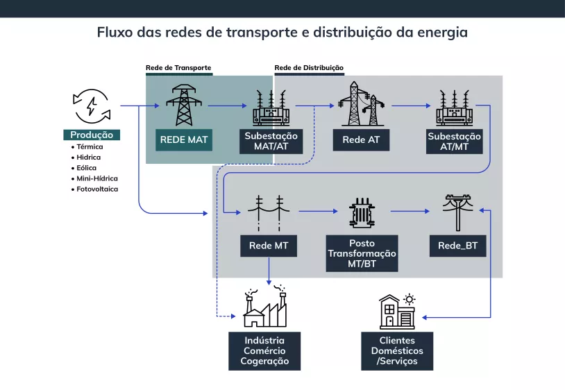 Fluxo%20das%20redes%20de%20transporte%20e%20distribuic%CC%A7a%CC%83o%20da%20energia.png