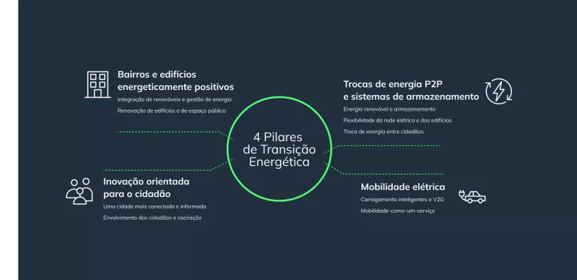 Pocityf%204%20Pilares%20de%20Transi%C3%A7%C3%A3o%20Energ%C3%A9tica_PT.png