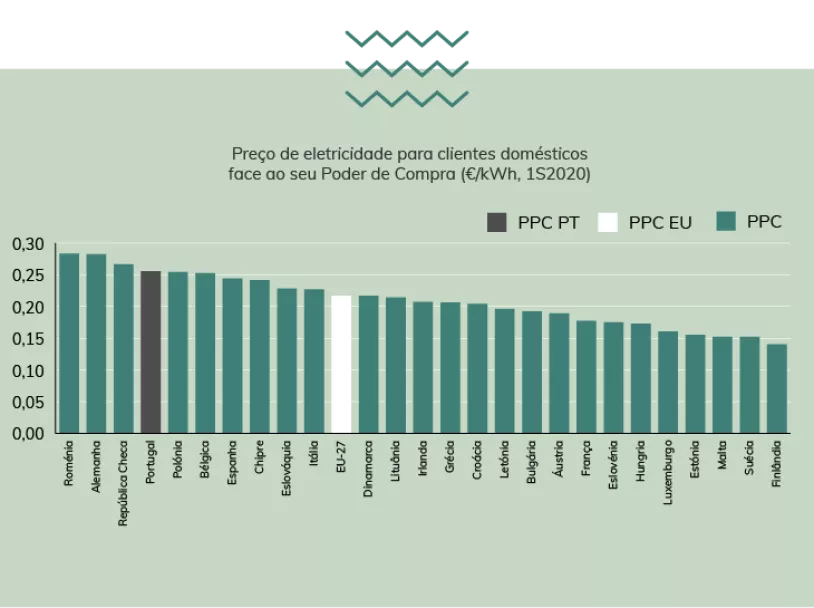 PrecoEletricidadeClientesDomesticos_PoderCompra.png