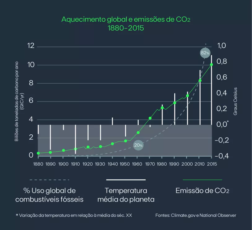 TheClimateCrisis_PT_Grafico.png