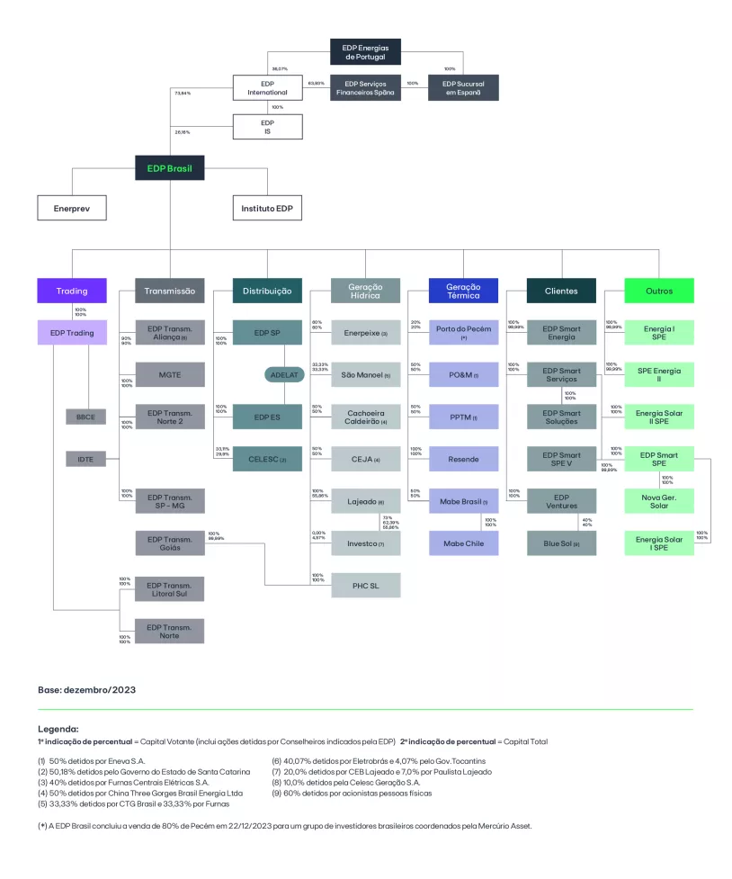 estrutura-societaria-edpbrasil-energias_2.png