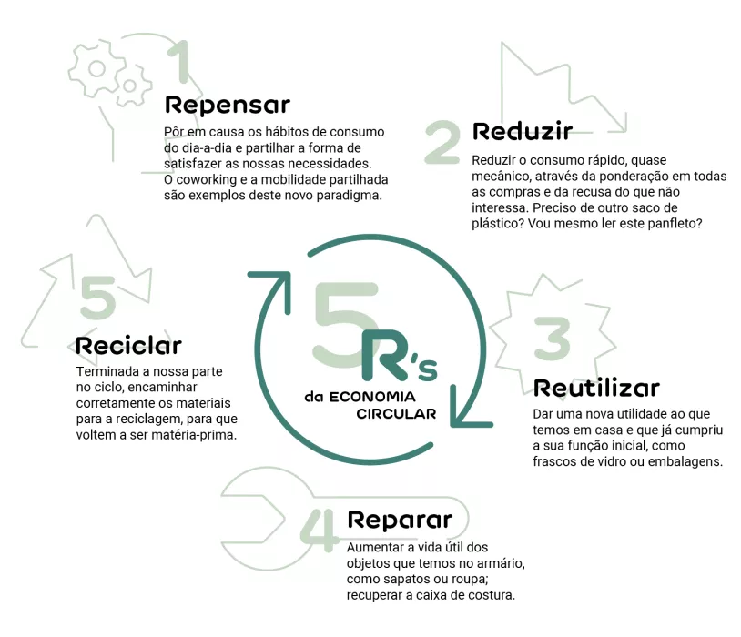 pt-edp_eagoraoununca_infografia_economia-circular_5rs-02_desktop.png