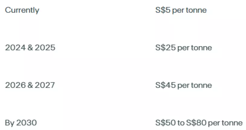 Projected Carbon Tax Increase In Singapore
