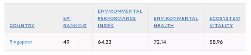 edpr-apac-resources-environmental-performance-index-singapore.jpg