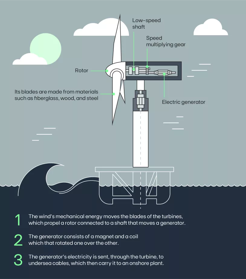 wind turbine
