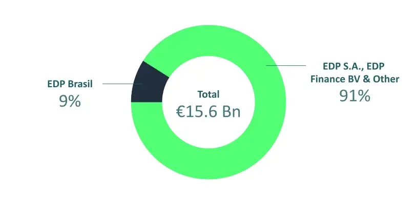of a total of 15,6 Billions, EDP Brasil represents 9% and EDP S.A., EDP Finance B.V. and others represent 91%