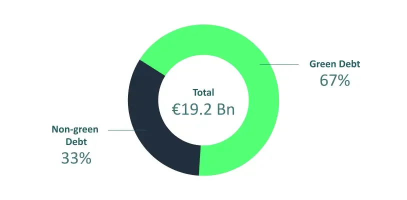 of a total of 19.2 billions of euros, non-green debt represents 33% and green debt represents 67%